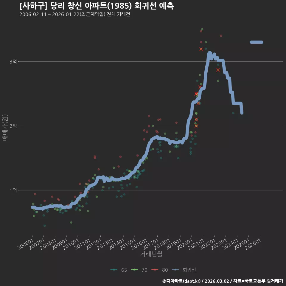 [사하구] 당리 창신 아파트(1985) 회귀선 예측