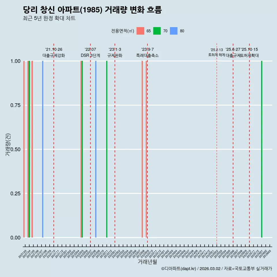당리 창신 아파트(1985) 거래량 변화 흐름