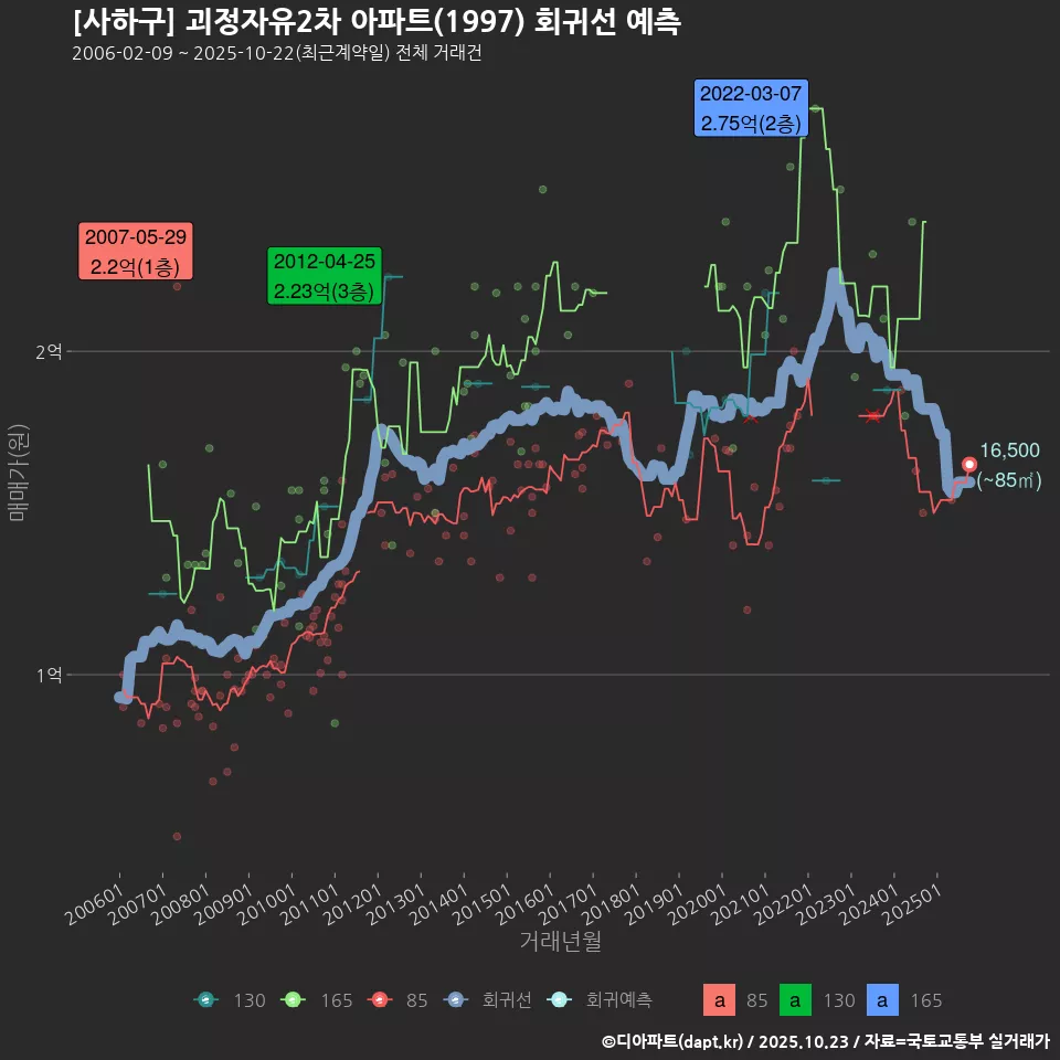 [사하구] 괴정자유2차 아파트(1997) 회귀선 예측