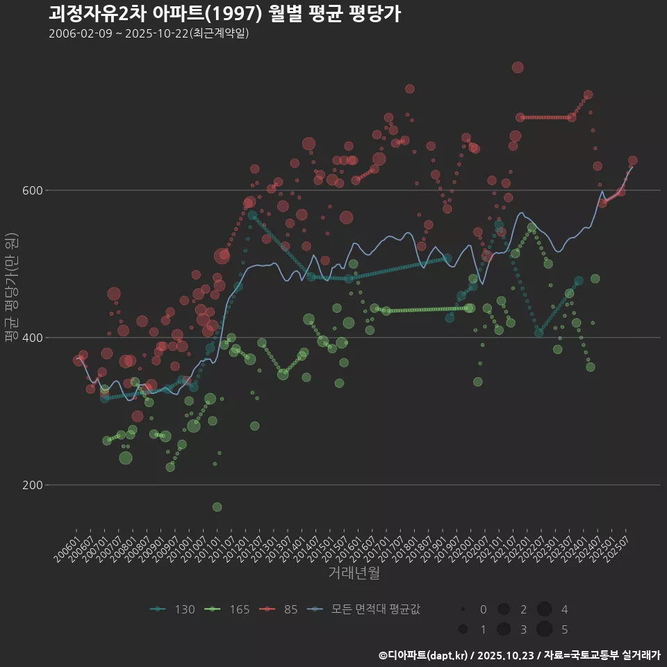 괴정자유2차 아파트(1997) 월별 평균 평당가