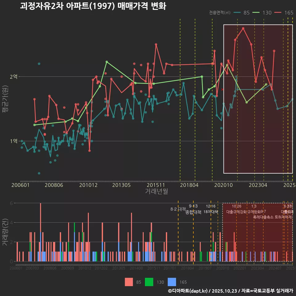 괴정자유2차 아파트(1997) 매매가격 변화