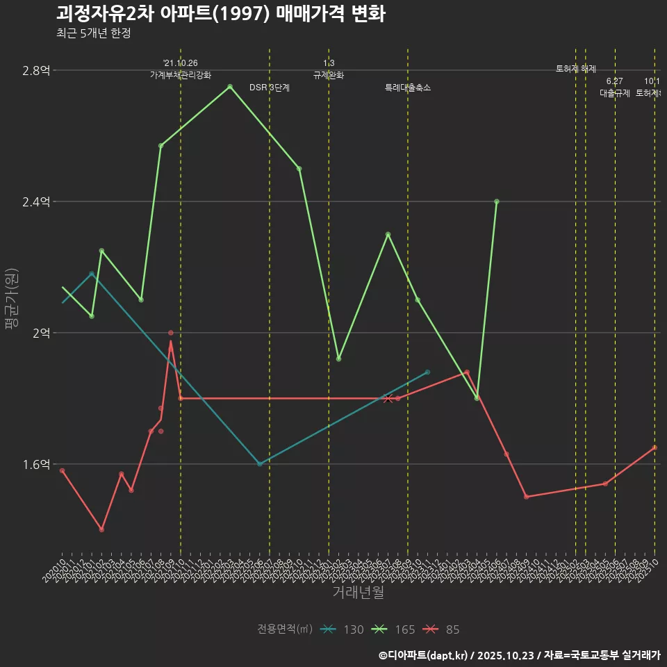 괴정자유2차 아파트(1997) 매매가격 변화
