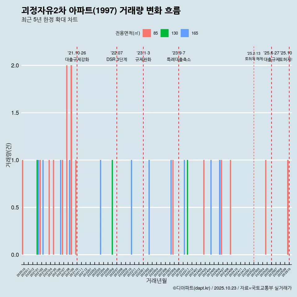 괴정자유2차 아파트(1997) 거래량 변화 흐름