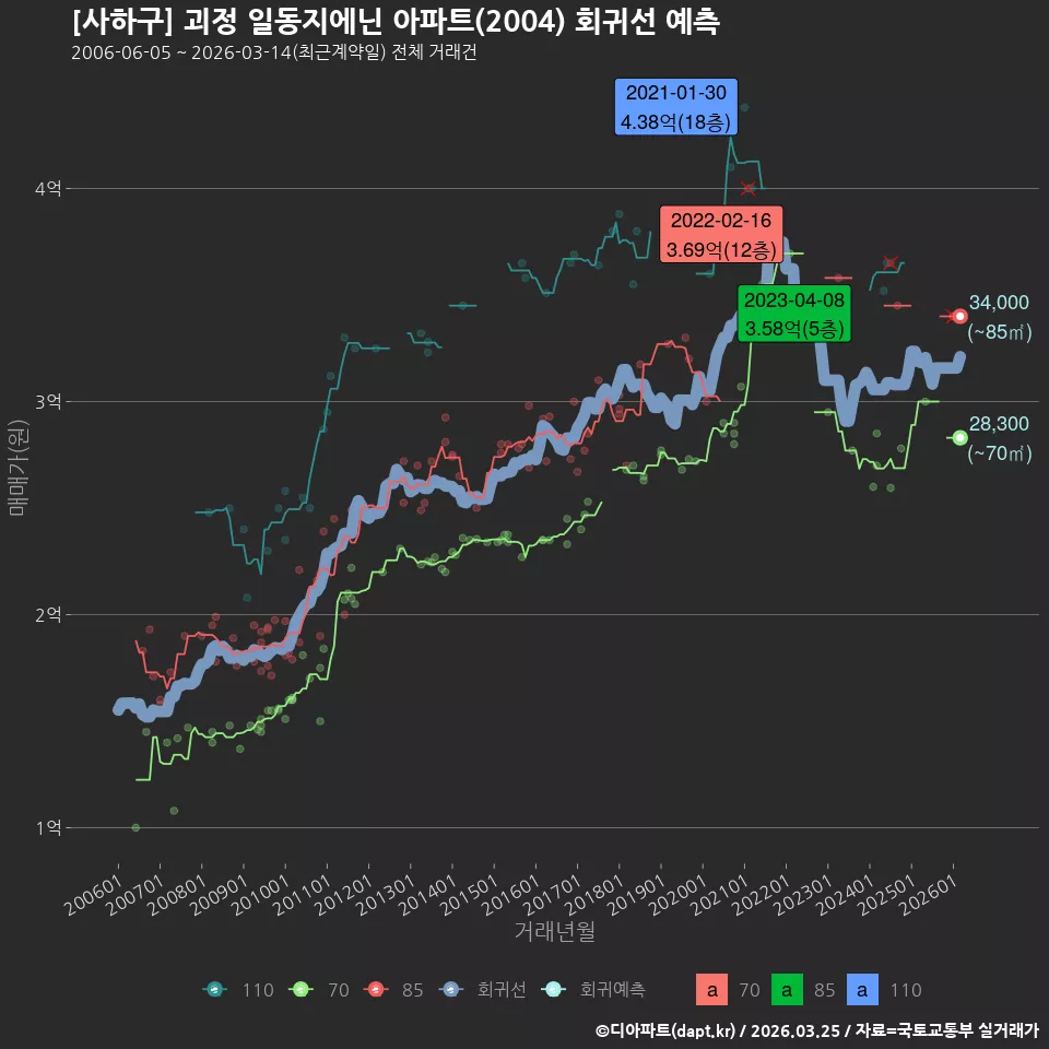 [사하구] 괴정 일동지에닌 아파트(2004) 회귀선 예측