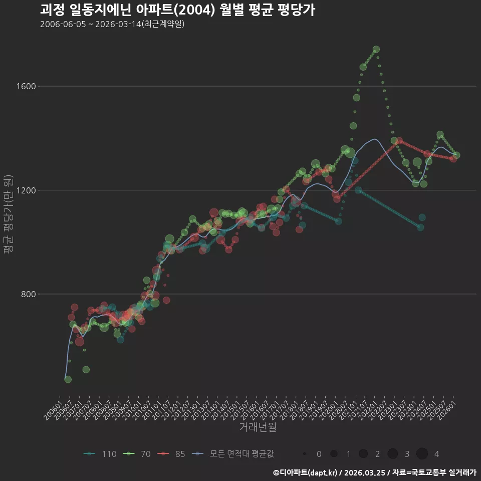 괴정 일동지에닌 아파트(2004) 월별 평균 평당가