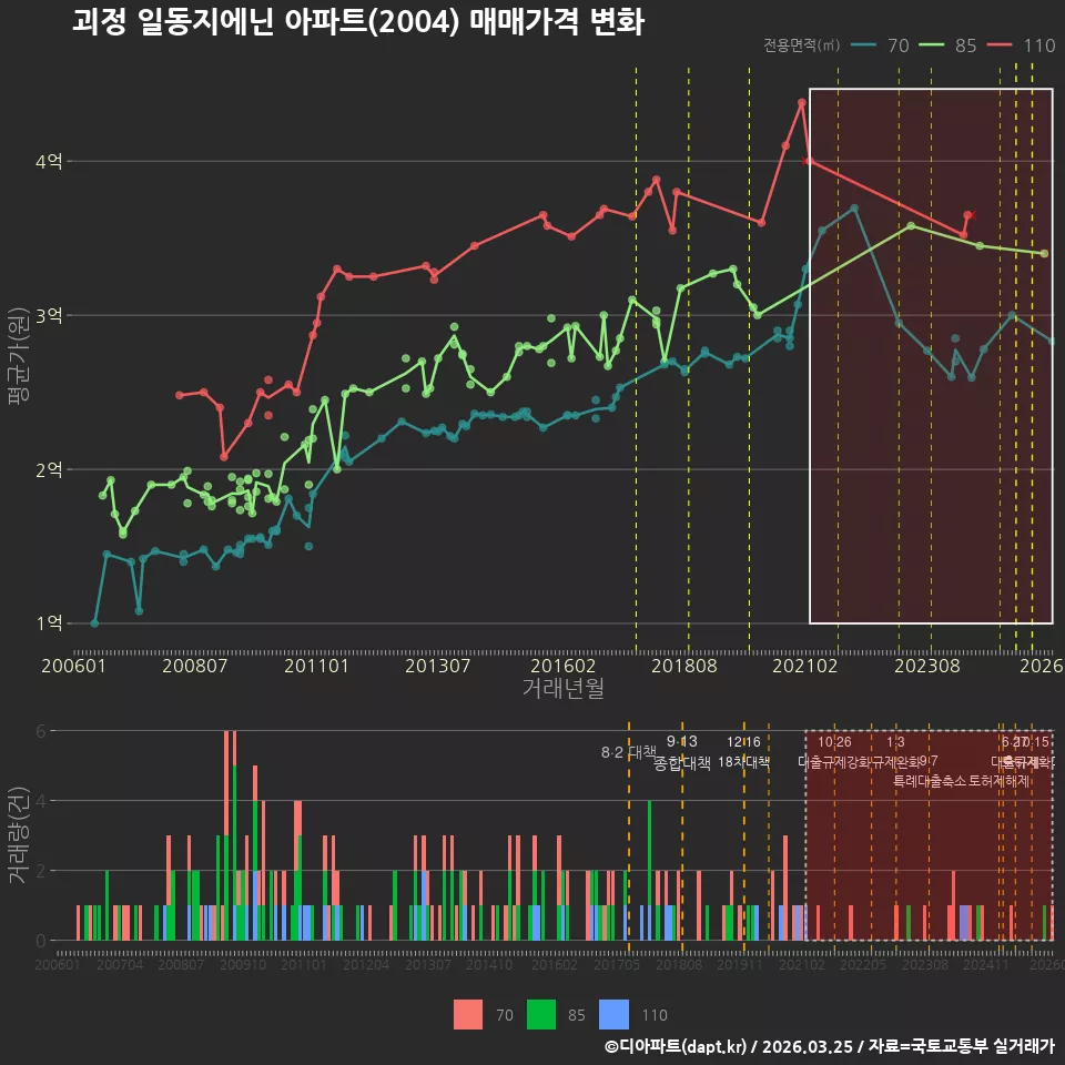 괴정 일동지에닌 아파트(2004) 매매가격 변화