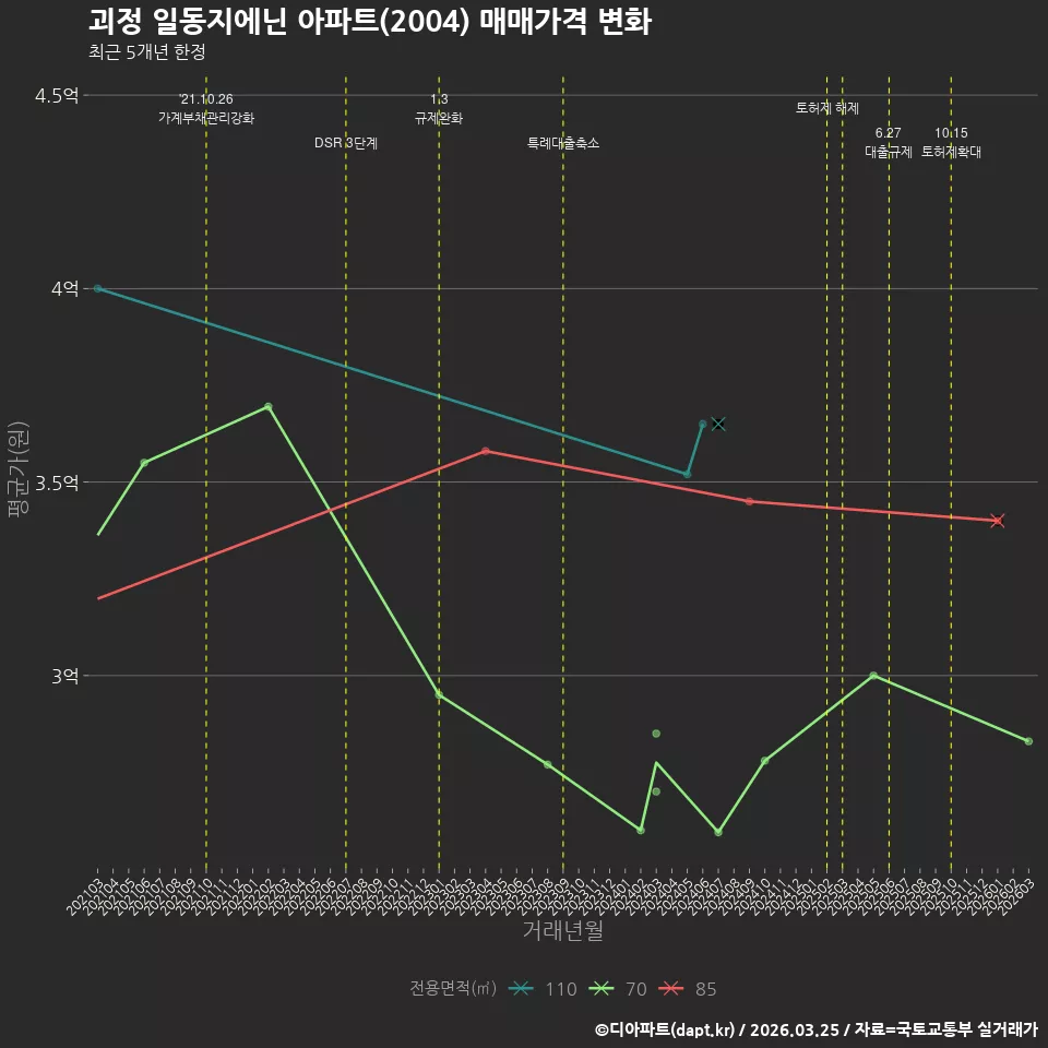 괴정 일동지에닌 아파트(2004) 매매가격 변화