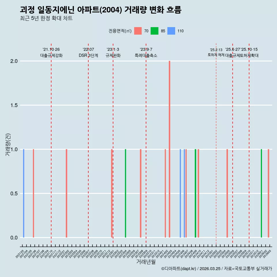 괴정 일동지에닌 아파트(2004) 거래량 변화 흐름