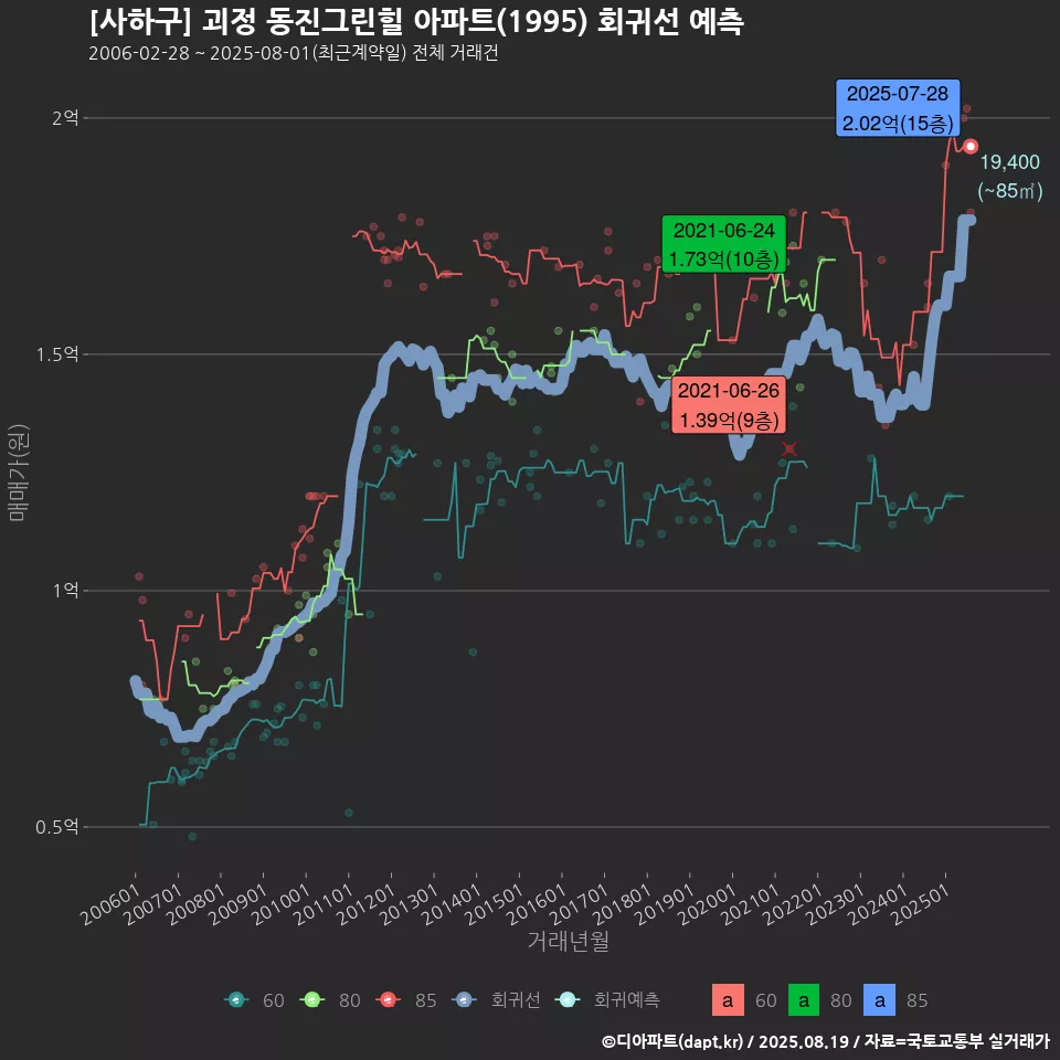 [사하구] 괴정 동진그린힐 아파트(1995) 회귀선 예측