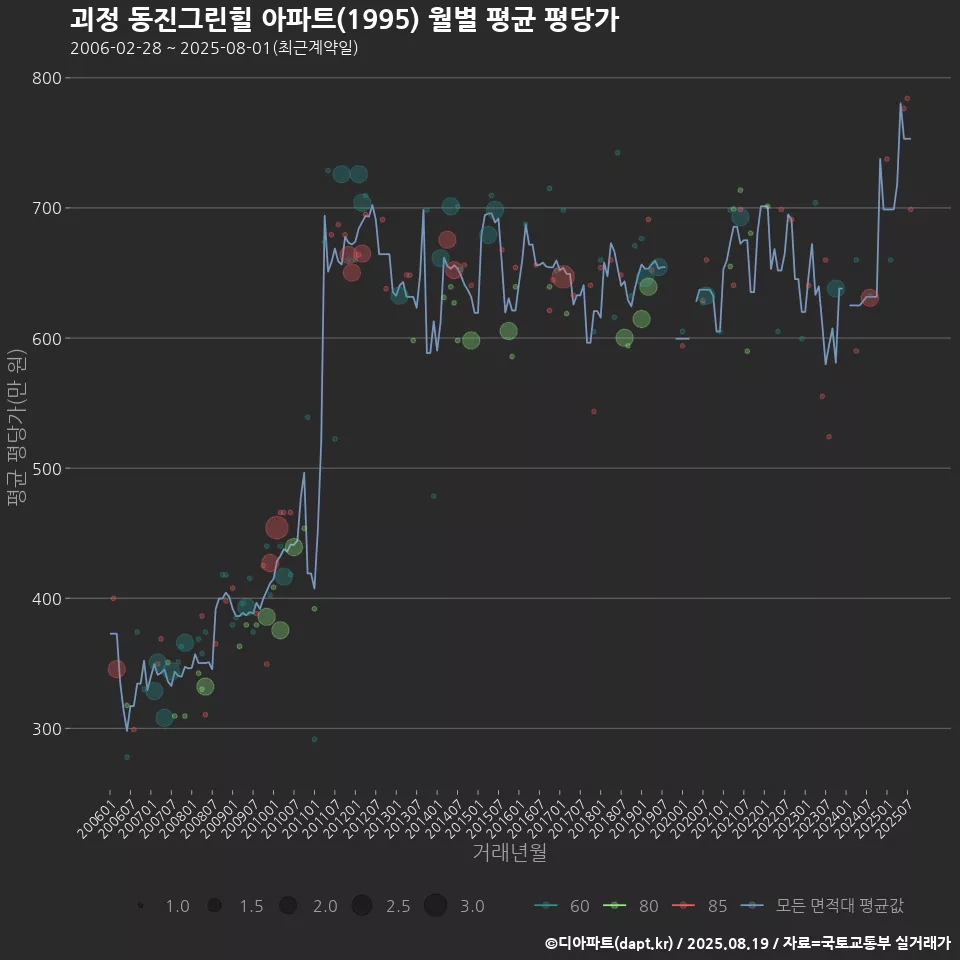괴정 동진그린힐 아파트(1995) 월별 평균 평당가