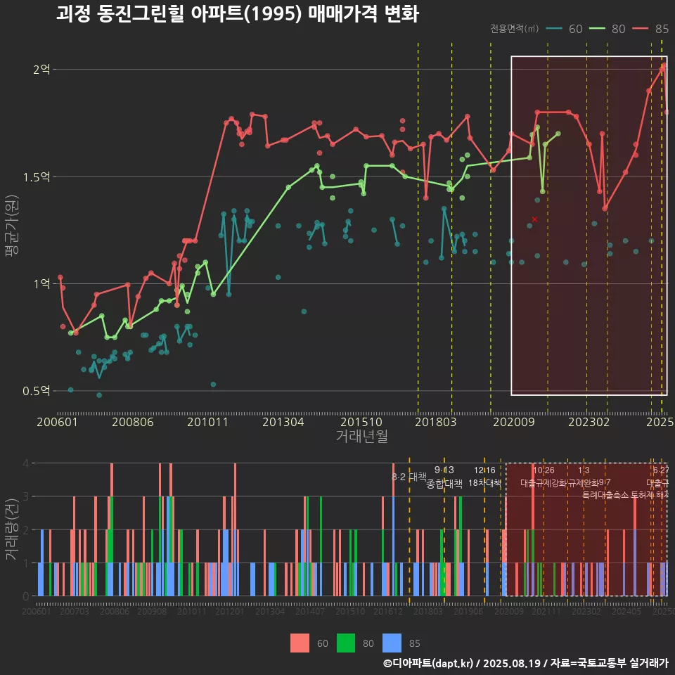 괴정 동진그린힐 아파트(1995) 매매가격 변화