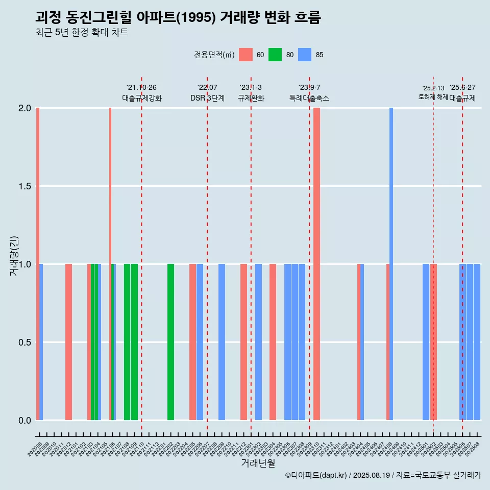 괴정 동진그린힐 아파트(1995) 거래량 변화 흐름