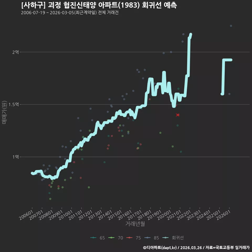 [사하구] 괴정 협진신태양 아파트(1983) 회귀선 예측
