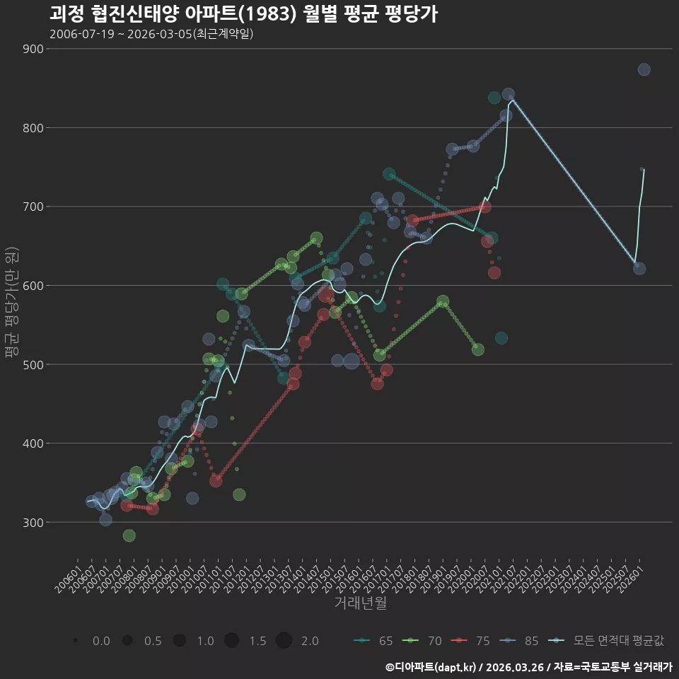 괴정 협진신태양 아파트(1983) 월별 평균 평당가
