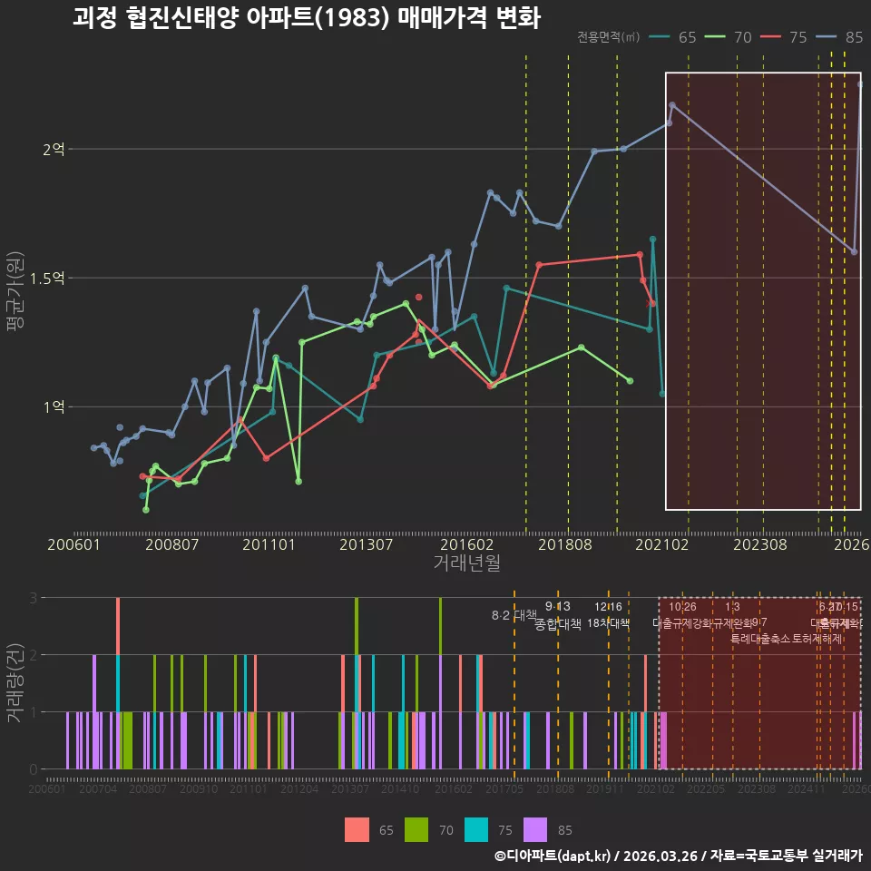 괴정 협진신태양 아파트(1983) 매매가격 변화