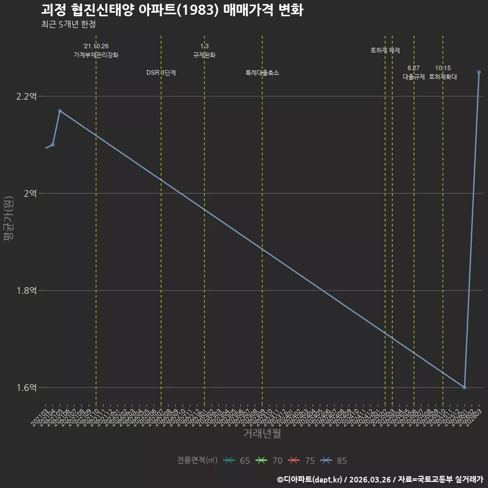 괴정 협진신태양 아파트(1983) 매매가격 변화