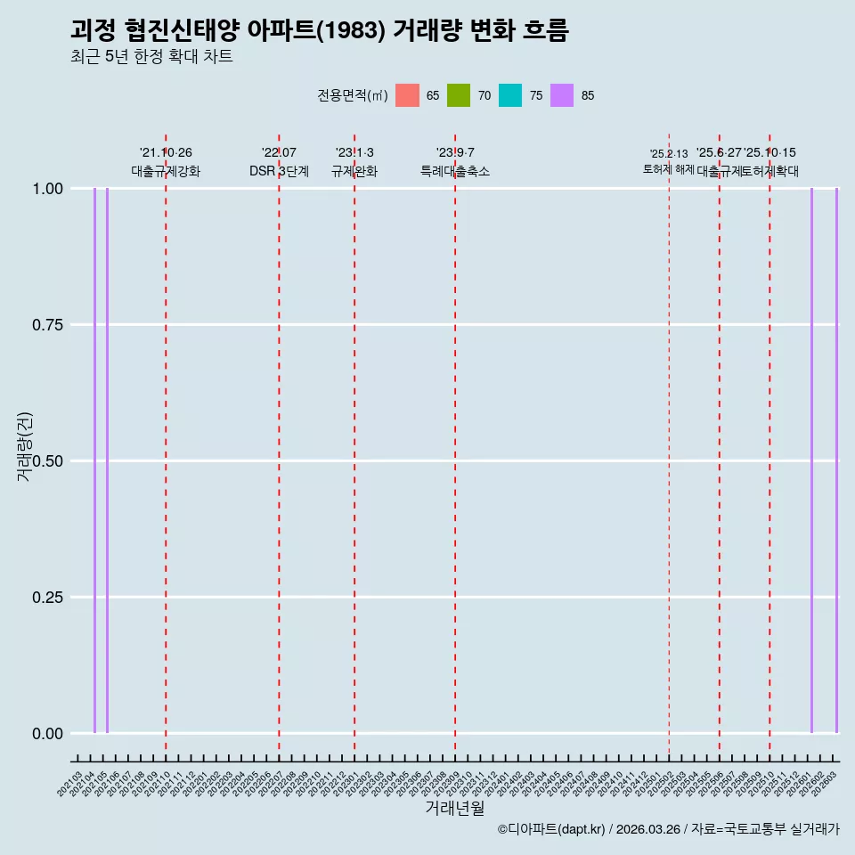 괴정 협진신태양 아파트(1983) 거래량 변화 흐름