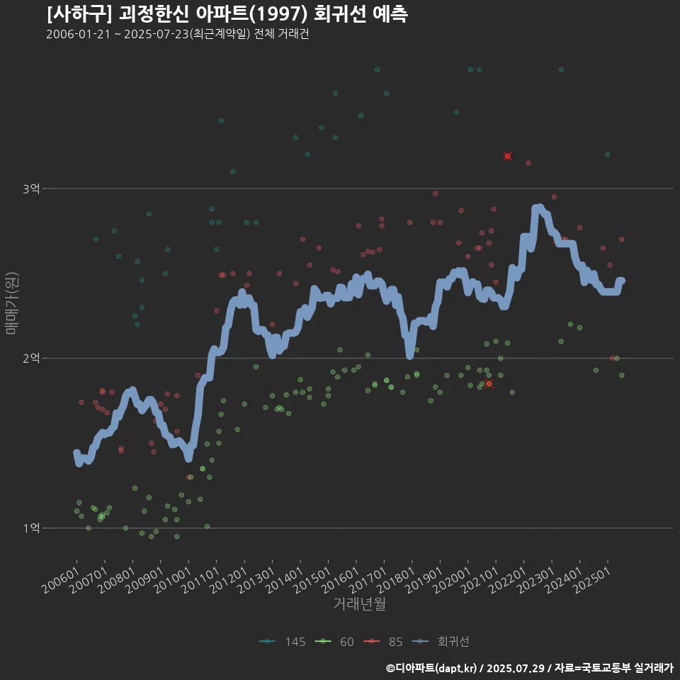[사하구] 괴정한신 아파트(1997) 회귀선 예측