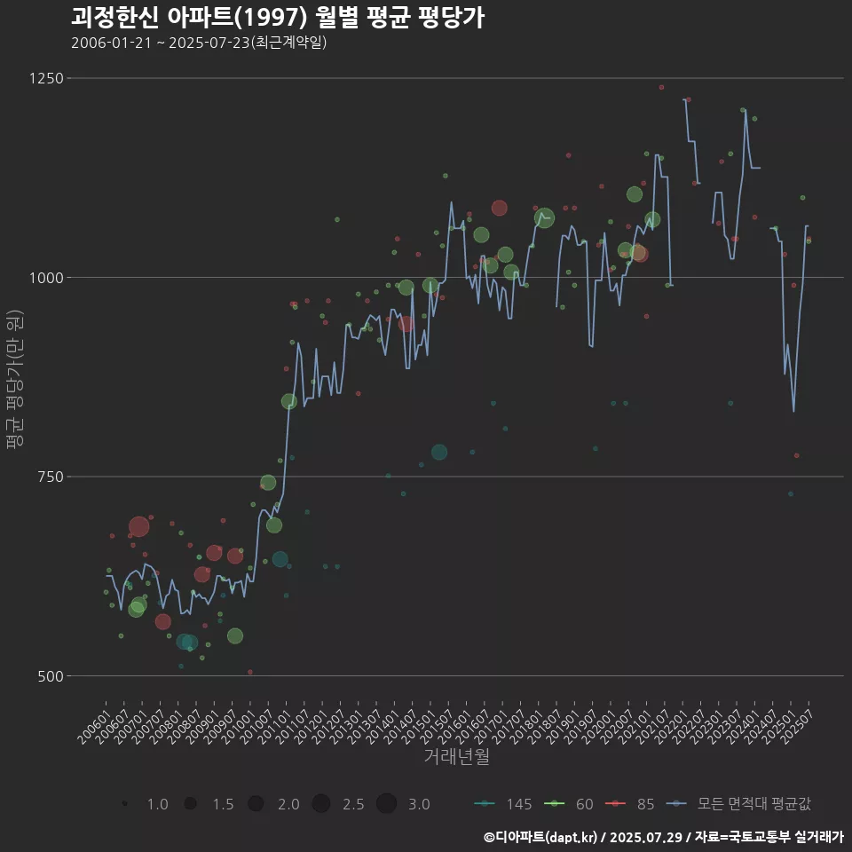 괴정한신 아파트(1997) 월별 평균 평당가