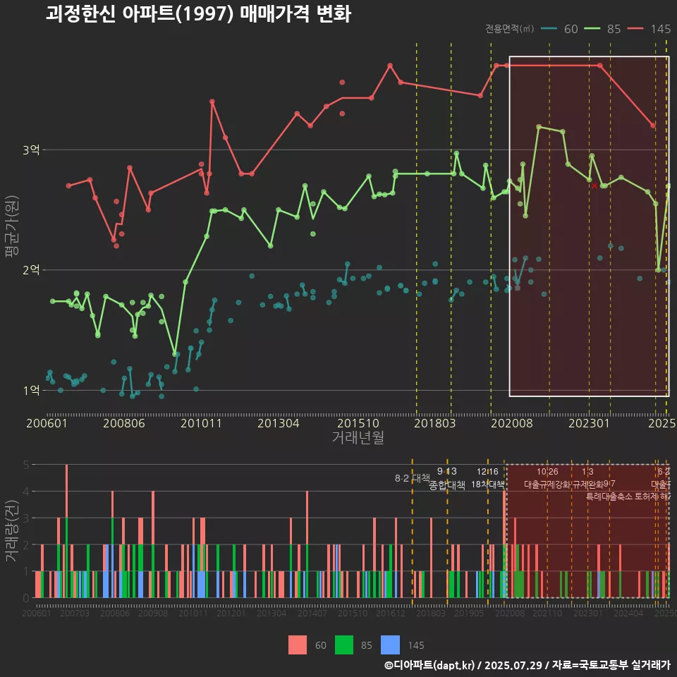 괴정한신 아파트(1997) 매매가격 변화