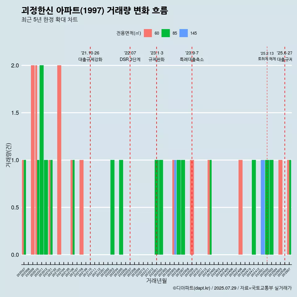 괴정한신 아파트(1997) 거래량 변화 흐름