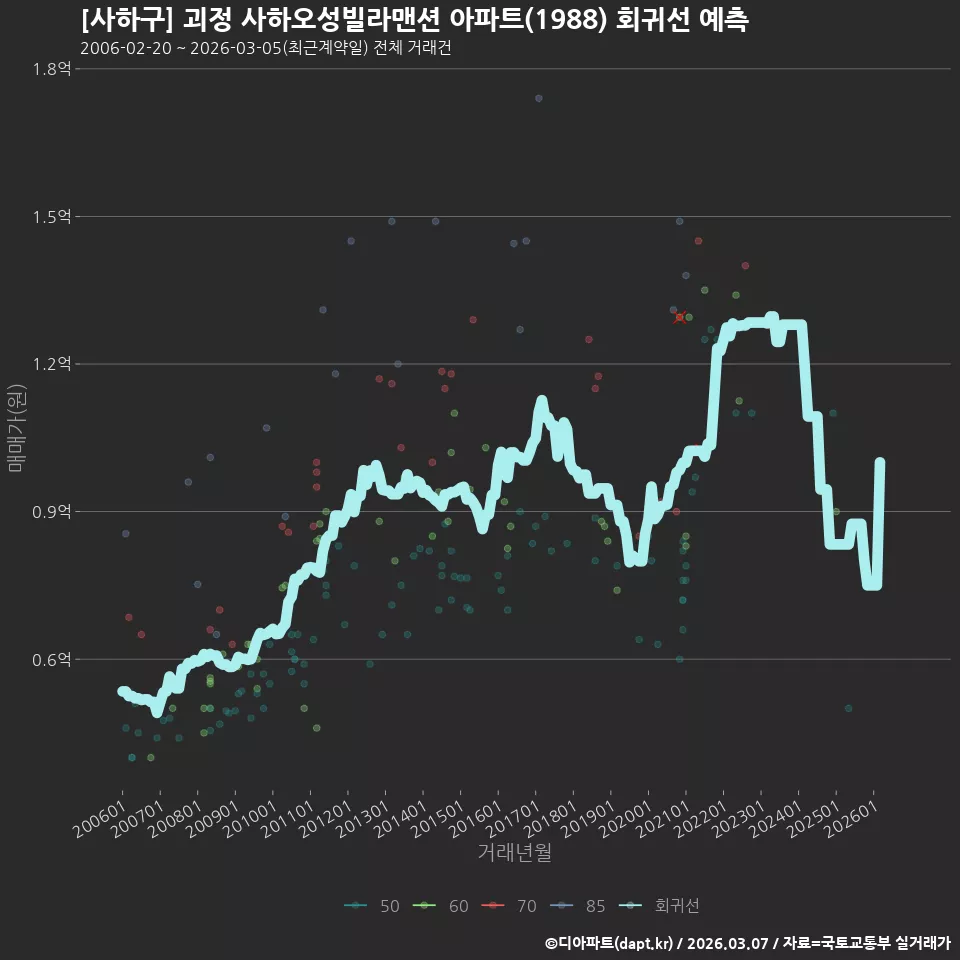 [사하구] 괴정 사하오성빌라맨션 아파트(1988) 회귀선 예측