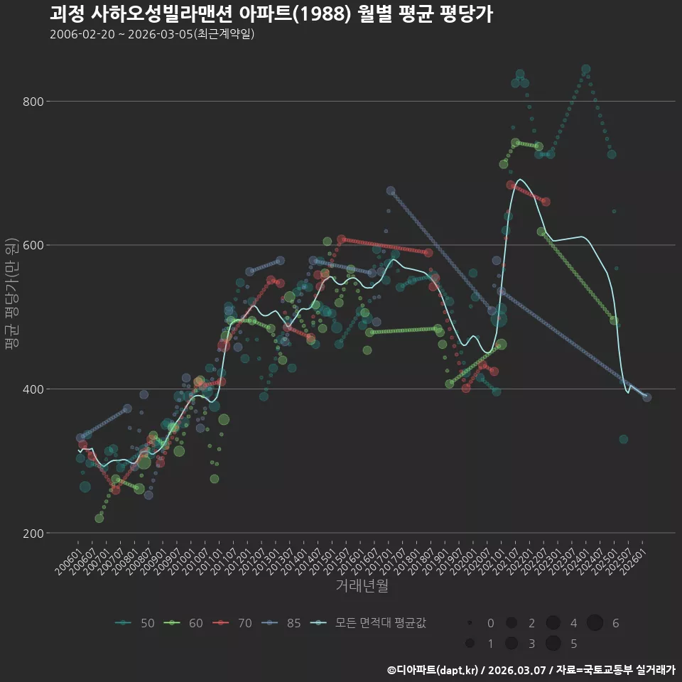 괴정 사하오성빌라맨션 아파트(1988) 월별 평균 평당가