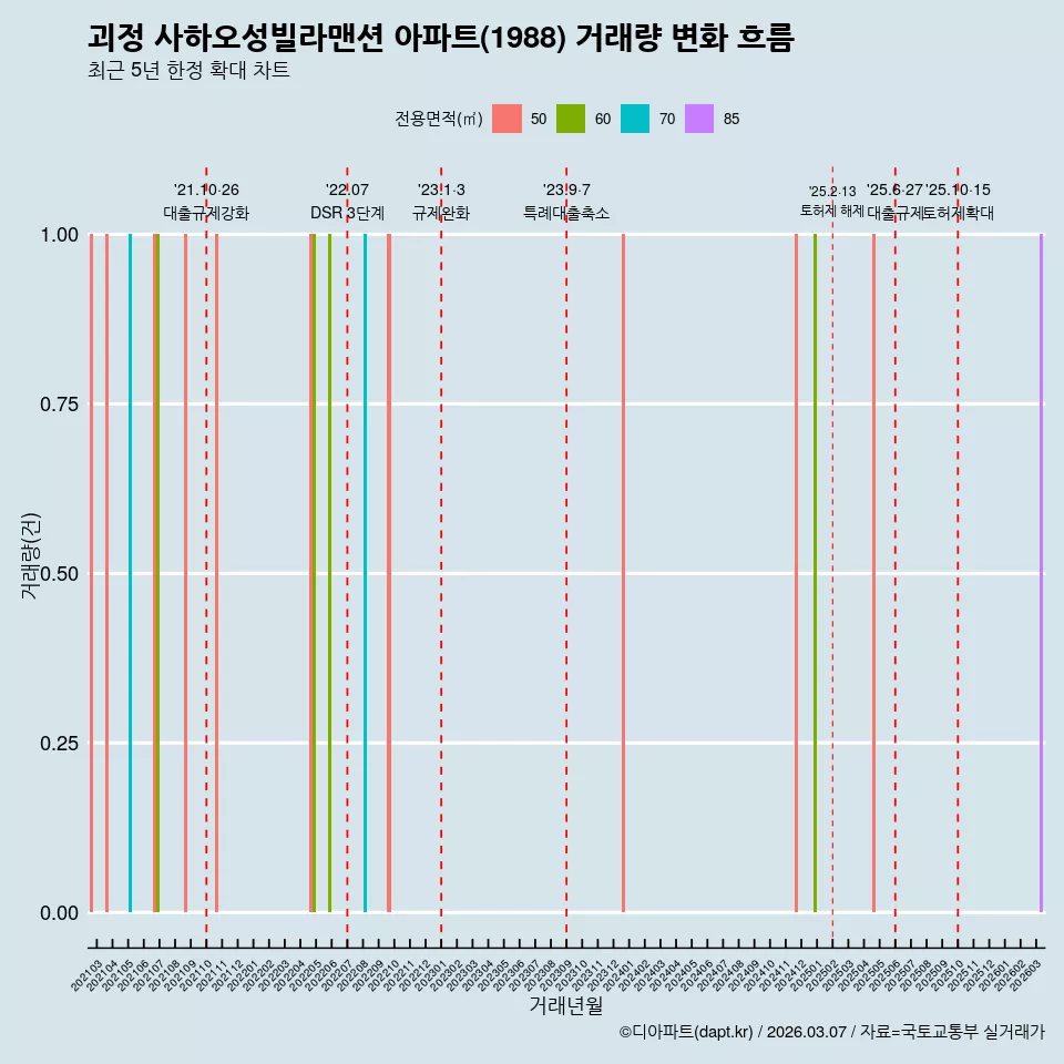 괴정 사하오성빌라맨션 아파트(1988) 거래량 변화 흐름
