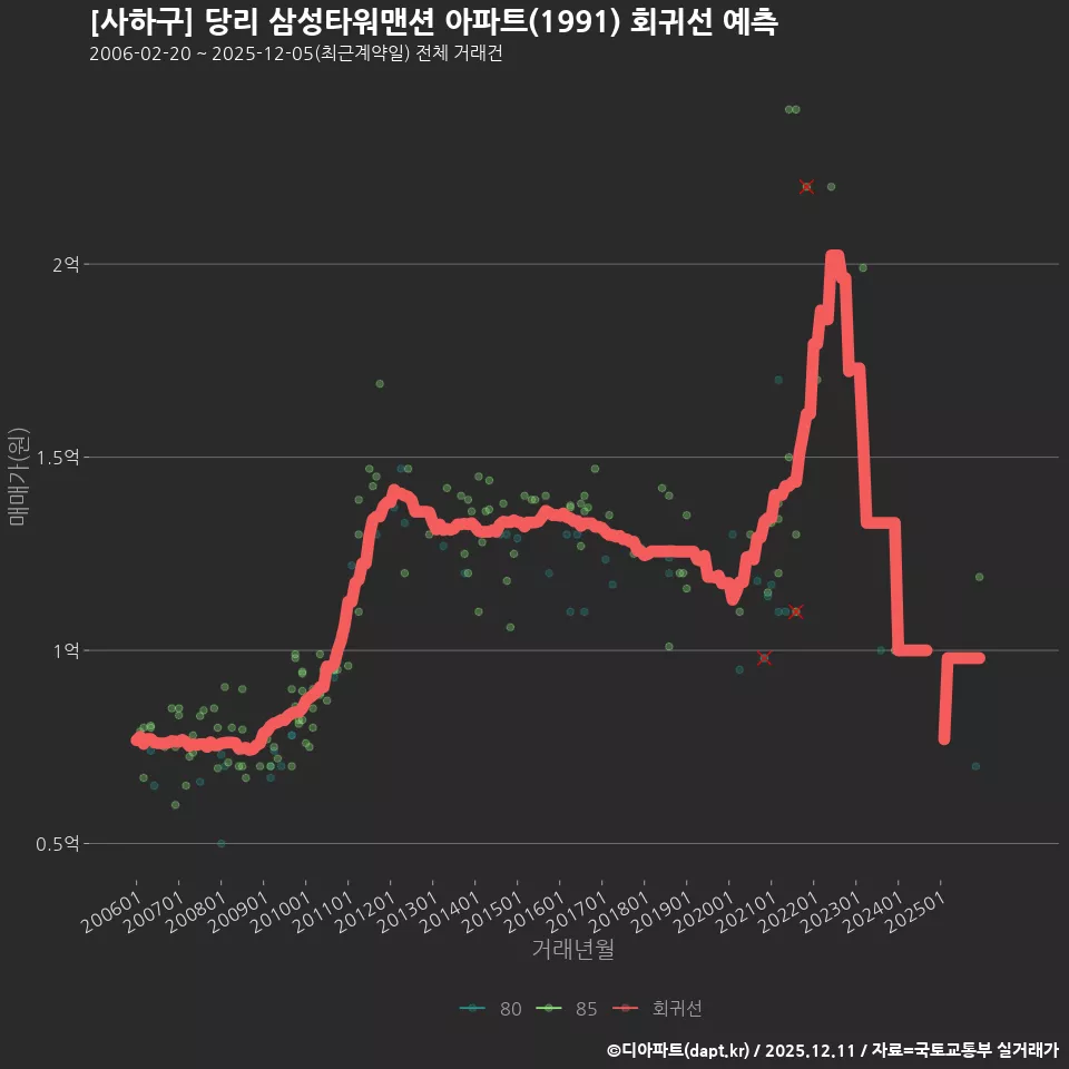 [사하구] 당리 삼성타워맨션 아파트(1991) 회귀선 예측