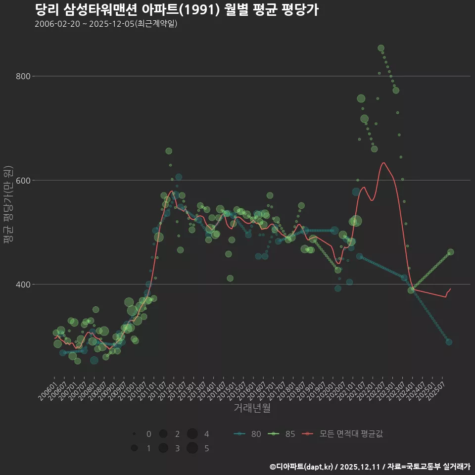 당리 삼성타워맨션 아파트(1991) 월별 평균 평당가