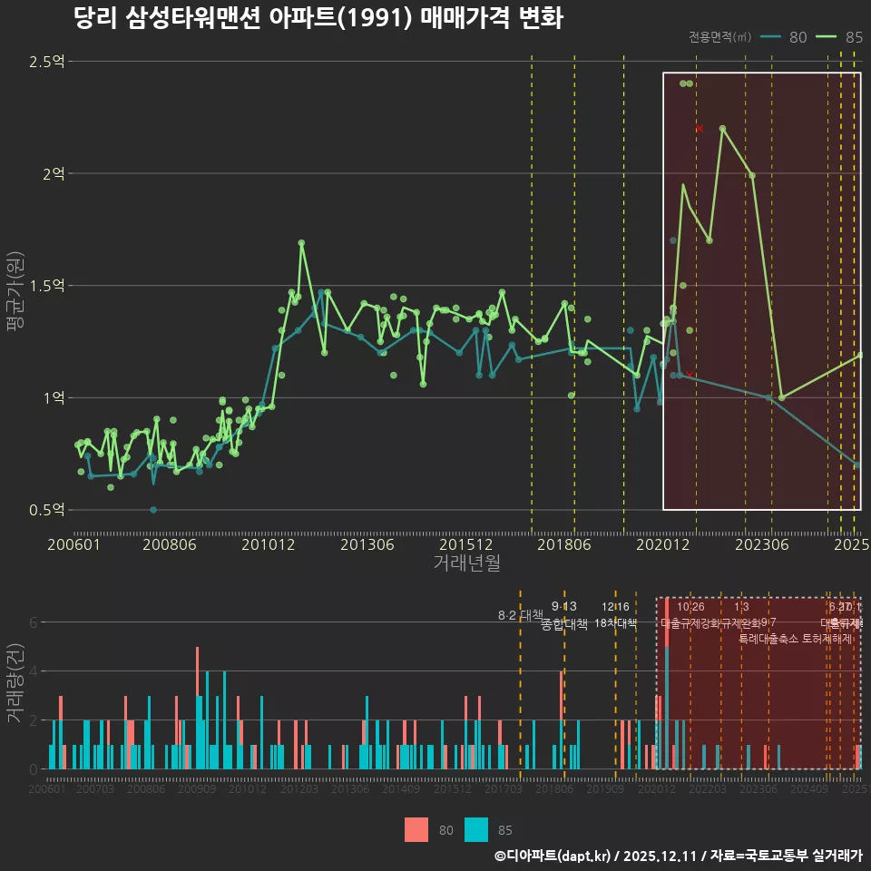 당리 삼성타워맨션 아파트(1991) 매매가격 변화