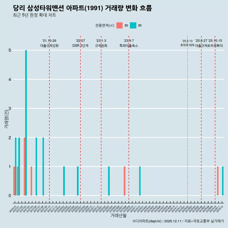 당리 삼성타워맨션 아파트(1991) 거래량 변화 흐름