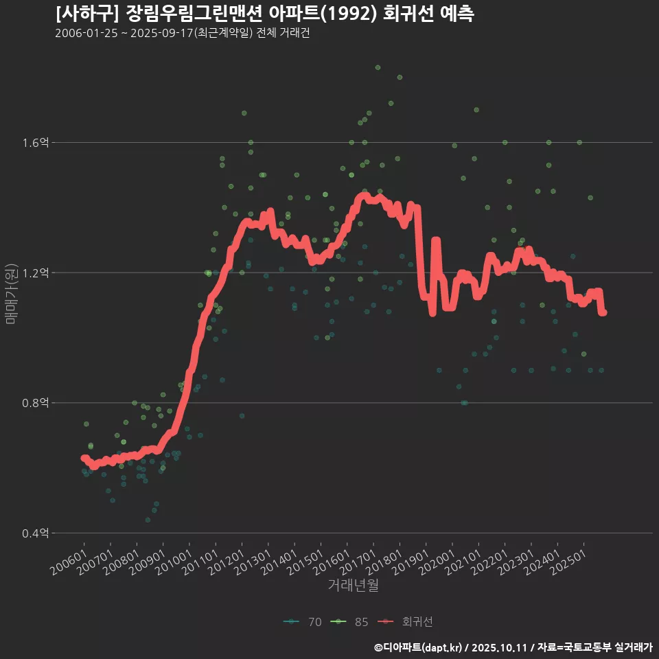 [사하구] 장림우림그린맨션 아파트(1992) 회귀선 예측