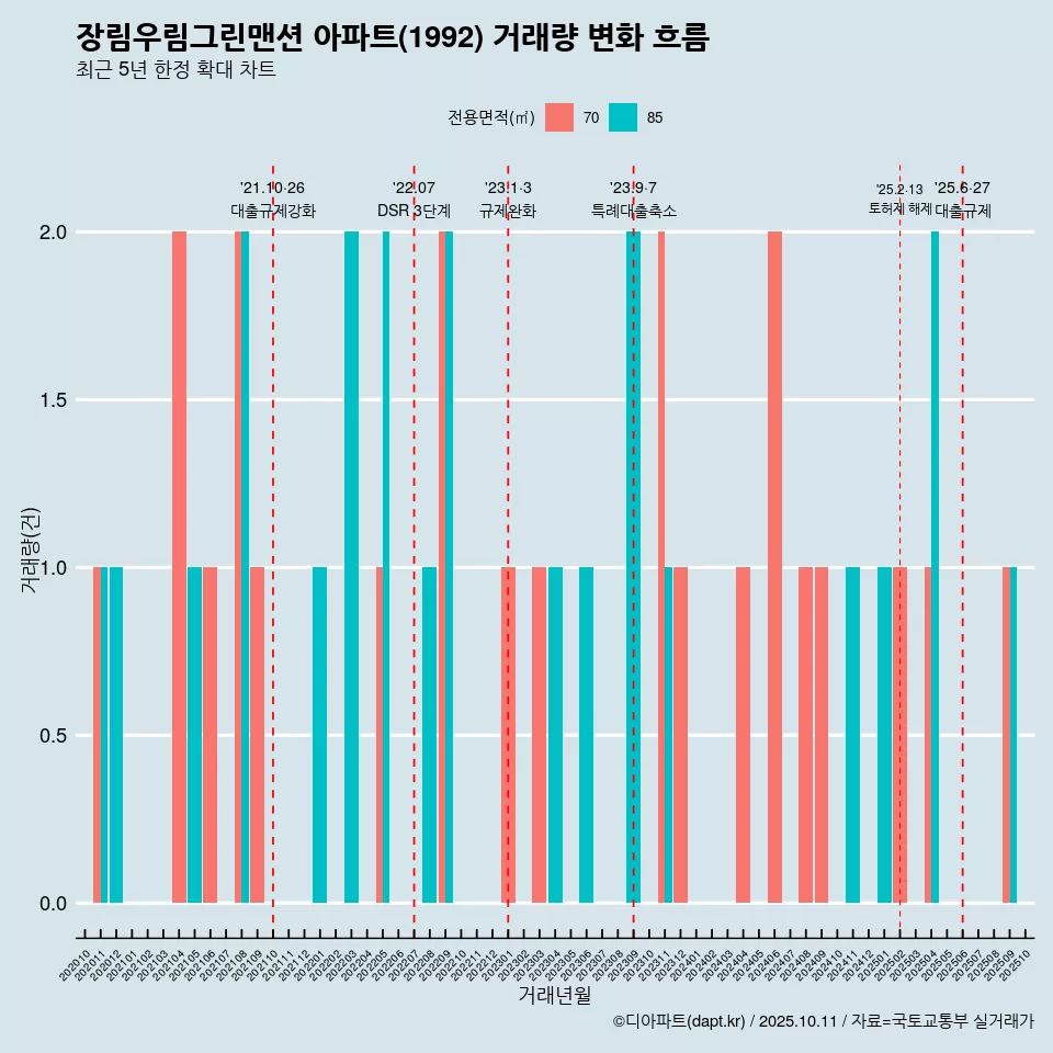 장림우림그린맨션 아파트(1992) 거래량 변화 흐름