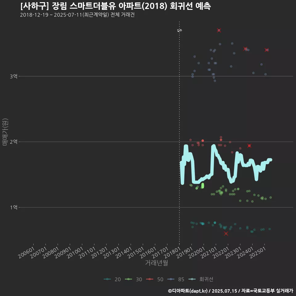 [사하구] 장림 스마트더블유 아파트(2018) 회귀선 예측