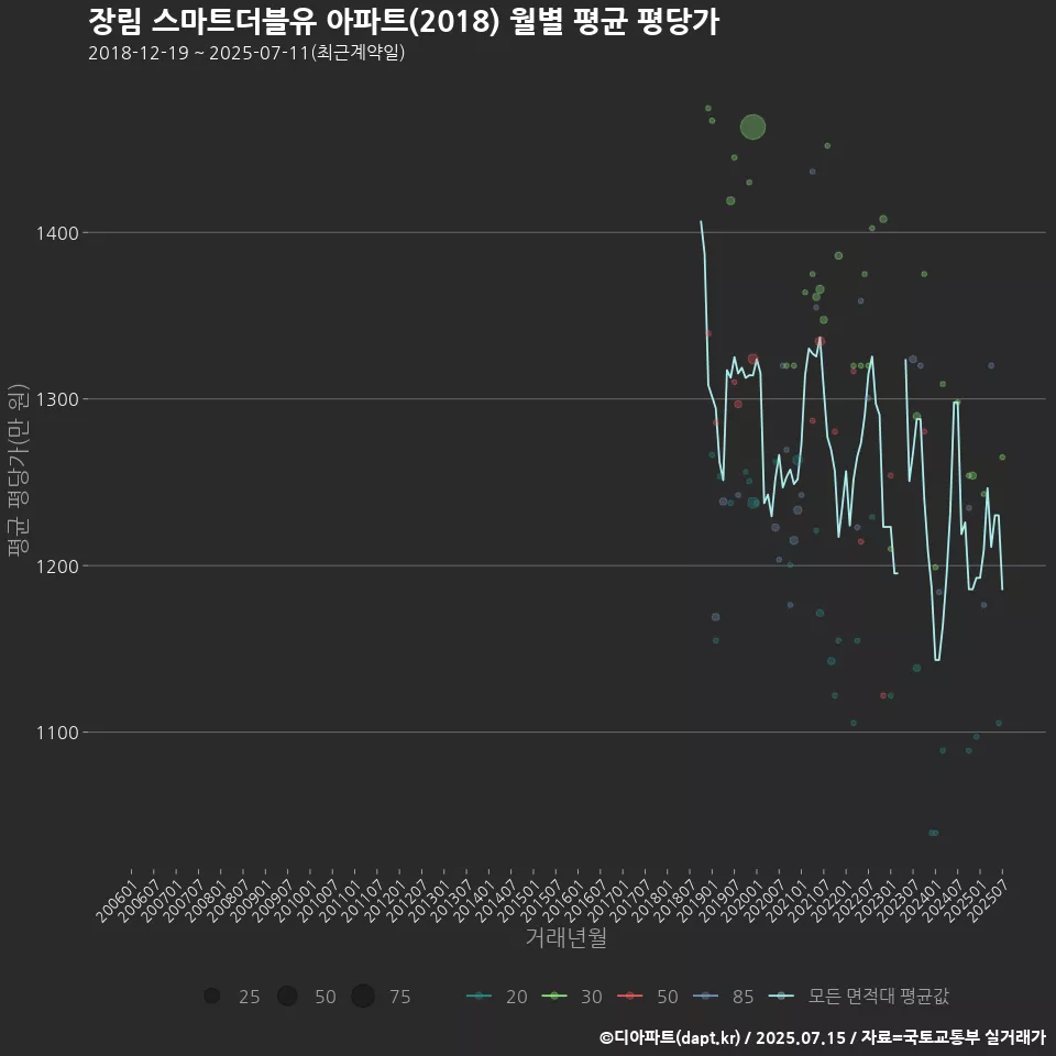 장림 스마트더블유 아파트(2018) 월별 평균 평당가