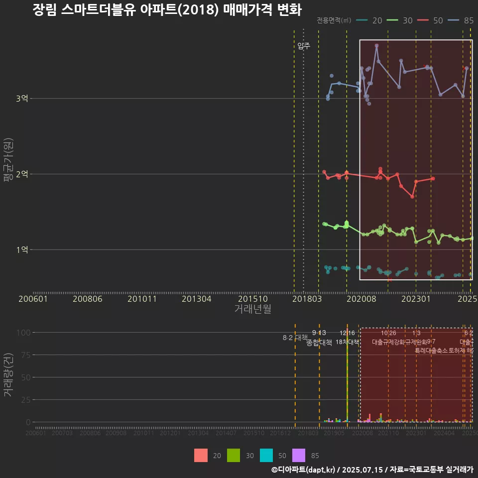 장림 스마트더블유 아파트(2018) 매매가격 변화