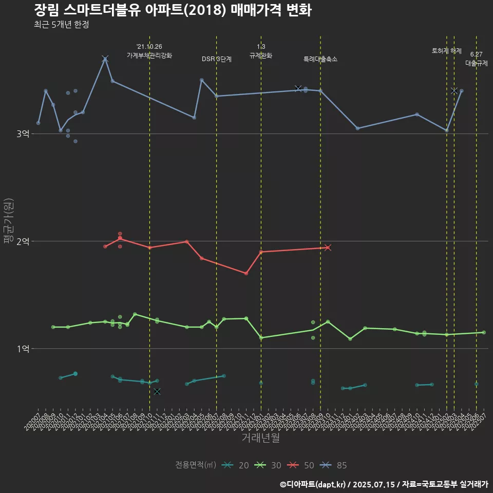 장림 스마트더블유 아파트(2018) 매매가격 변화