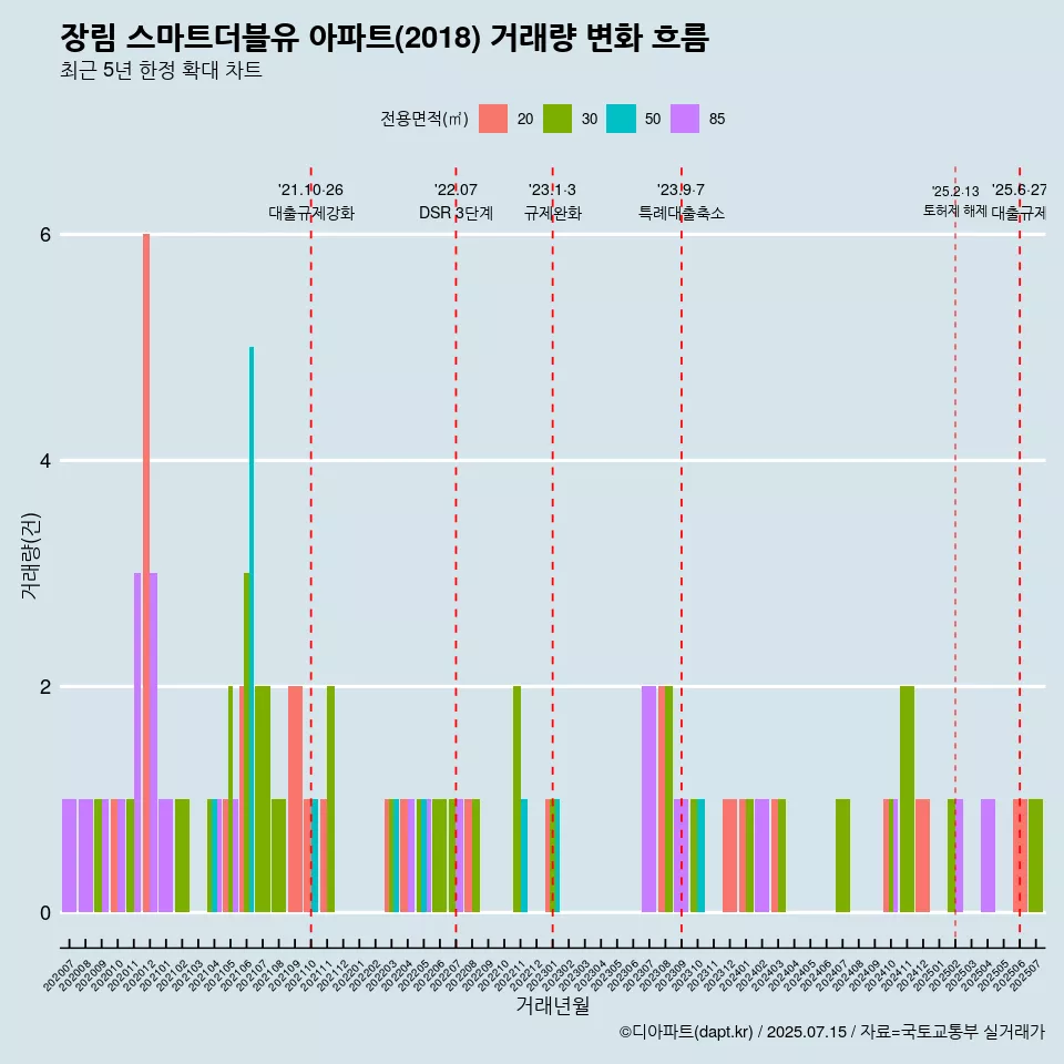 장림 스마트더블유 아파트(2018) 거래량 변화 흐름
