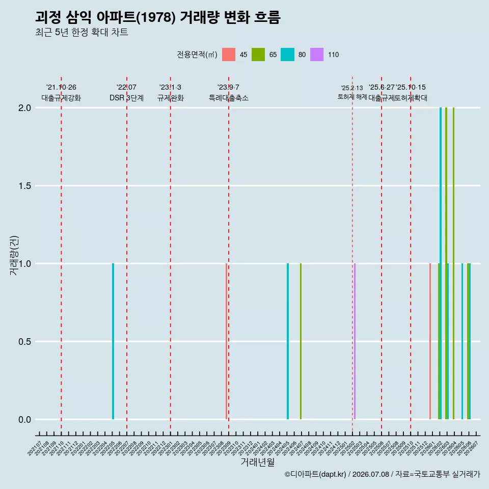괴정 삼익 아파트(1978) 거래량 변화 흐름