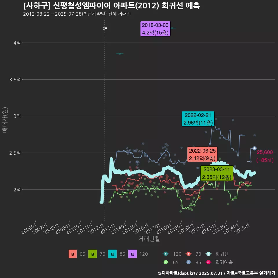 [사하구] 신평협성엠파이어 아파트(2012) 회귀선 예측
