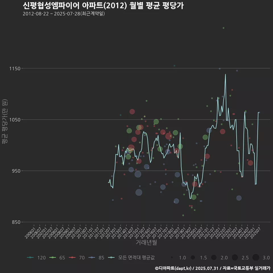 신평협성엠파이어 아파트(2012) 월별 평균 평당가
