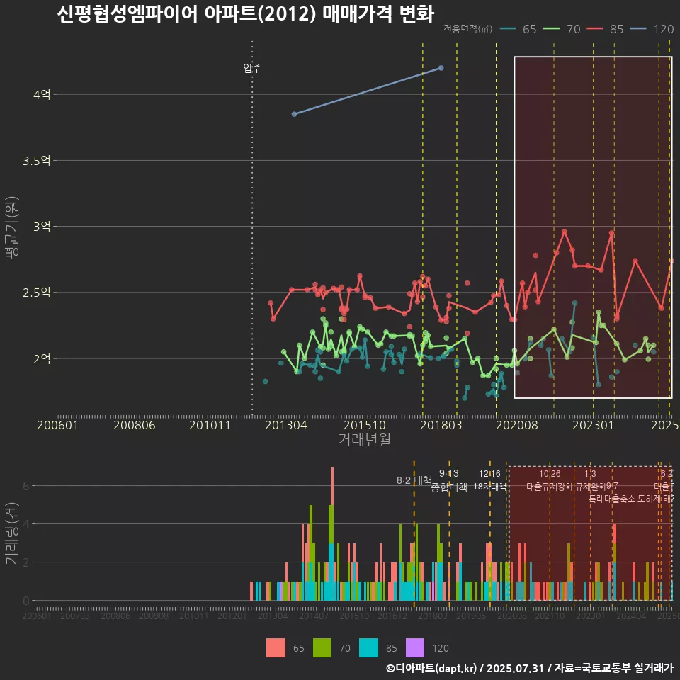 신평협성엠파이어 아파트(2012) 매매가격 변화