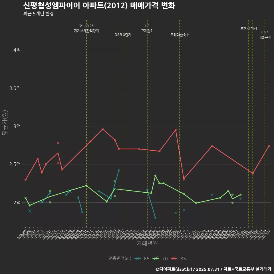 신평협성엠파이어 아파트(2012) 매매가격 변화