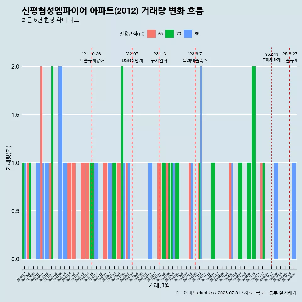 신평협성엠파이어 아파트(2012) 거래량 변화 흐름