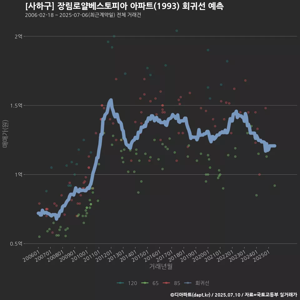 [사하구] 장림로얄베스토피아 아파트(1993) 회귀선 예측