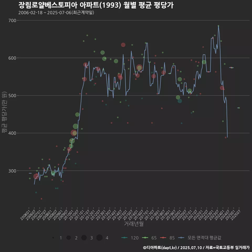 장림로얄베스토피아 아파트(1993) 월별 평균 평당가