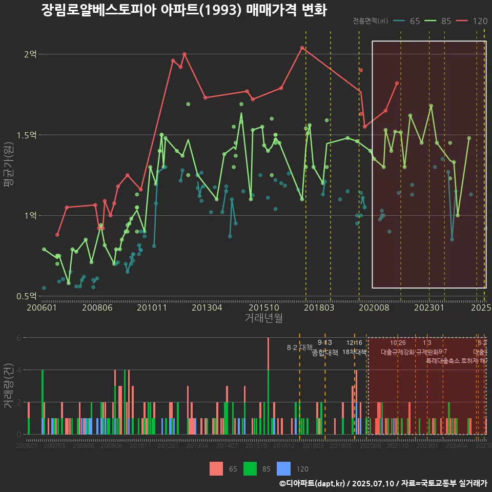 장림로얄베스토피아 아파트(1993) 매매가격 변화