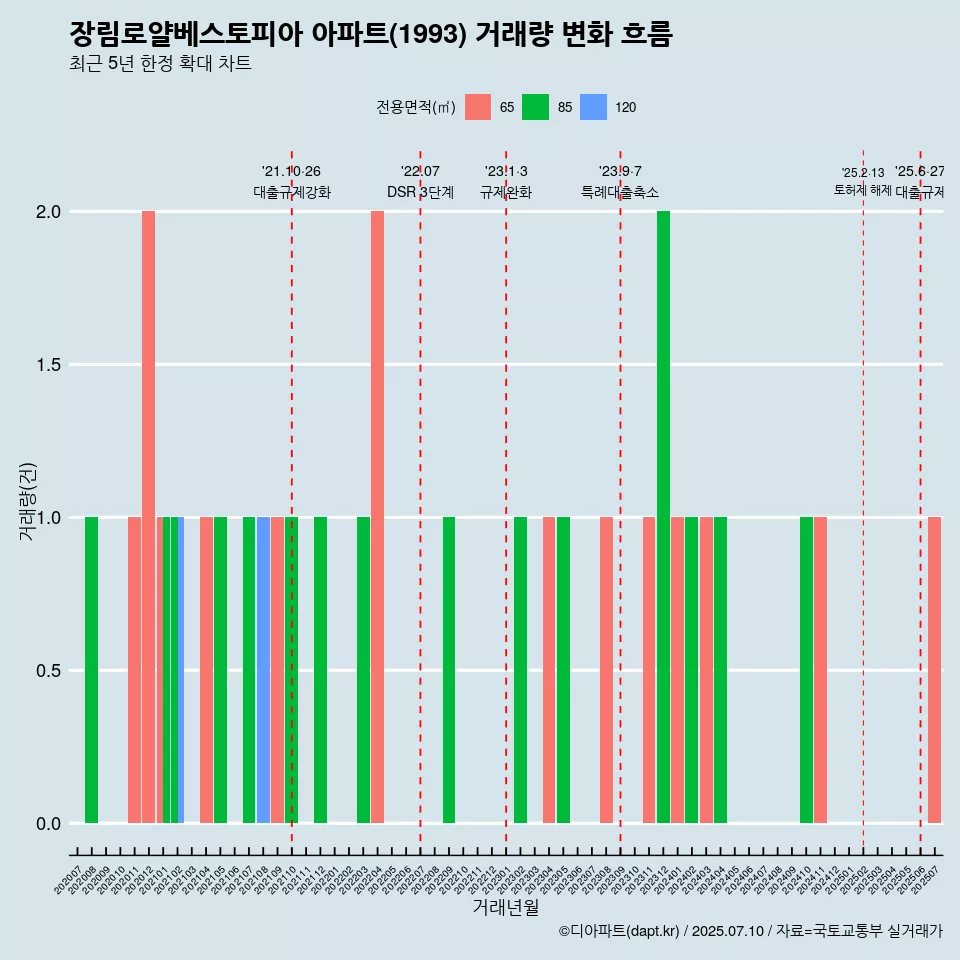 장림로얄베스토피아 아파트(1993) 거래량 변화 흐름
