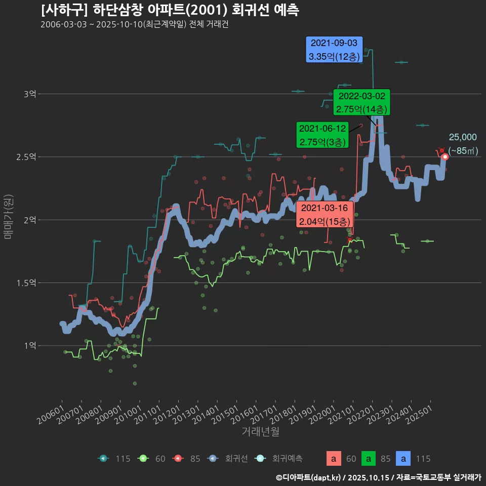 [사하구] 하단삼창 아파트(2001) 회귀선 예측